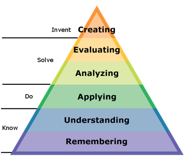 blooms revised taxonomy